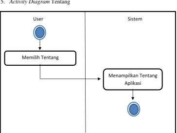 Gambar 3.7 Activity Diagram  Tentang 