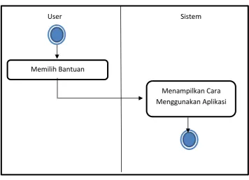 Gambar 3.8 Activity Diagram  Bantuan 