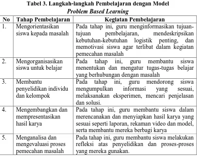 Tabel 3. Langkah-langkah Pembelajaran dengan Model   