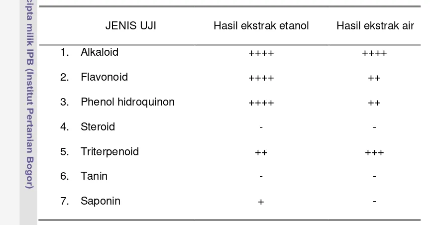 Tabel 2  Hasil analisis fitokimia ekstrak akar C. fenestratum 