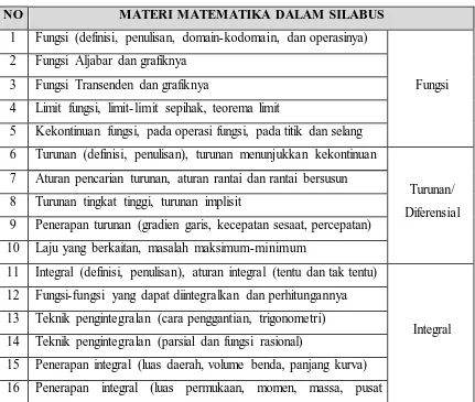 Tabel 3.1 Materi Matematika Dasar Dalam Silabus Perkuliahan 