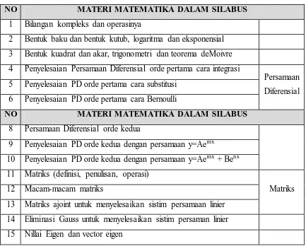 Tabel 3.2 Materi Matematika Terapan Dalam Silabus Perkuliahan 