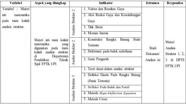 Tabel 3.3 Kisi-kisi Insterumen Penelitian 