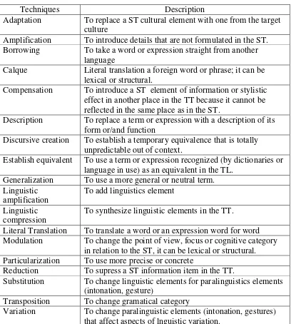 Table 1. Classification of Translation Techniques Proposed by Molina and Albir  