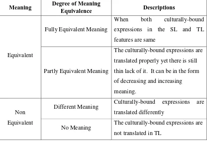 Table 4. Degree of Meaning Equivalence of Culturally-Bound Expressions 