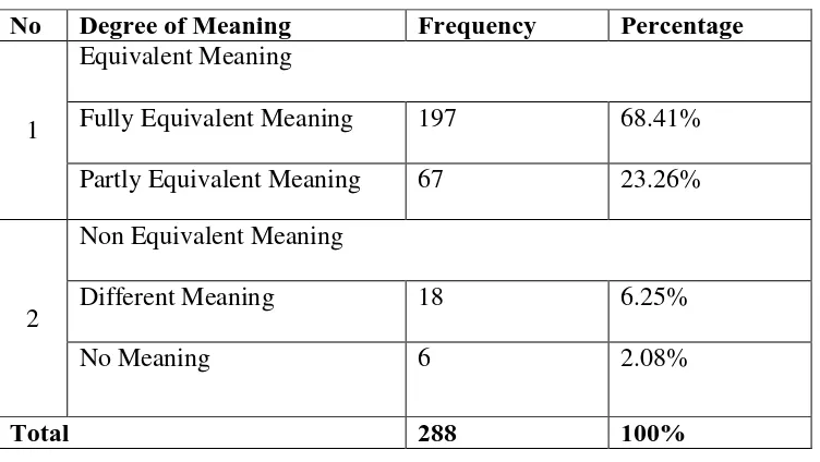 Table 7. Degree of Meaning Equivalence 