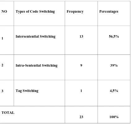 Table 4.1 Frequency of Occurrence Types of Code Switching in the 