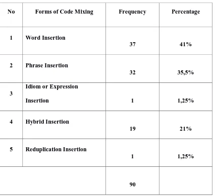 Table 4.2 Frequency of Occurrence of Forms of Code Mixing in the 
