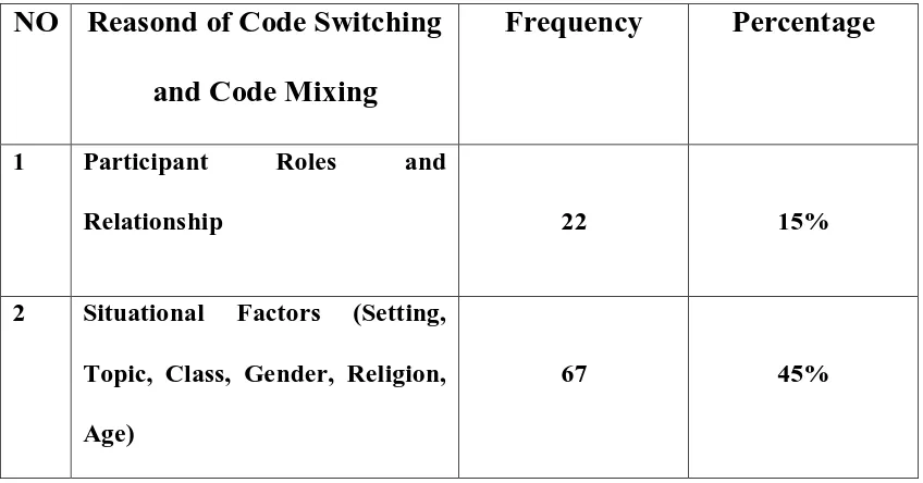 TABLE NO Reasond of Code Switching 