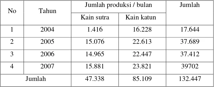 Tabel 1.3.Persebaran Industri Batik Tulis dan Jumlah Tenaga Kerja Di Kabupaten 