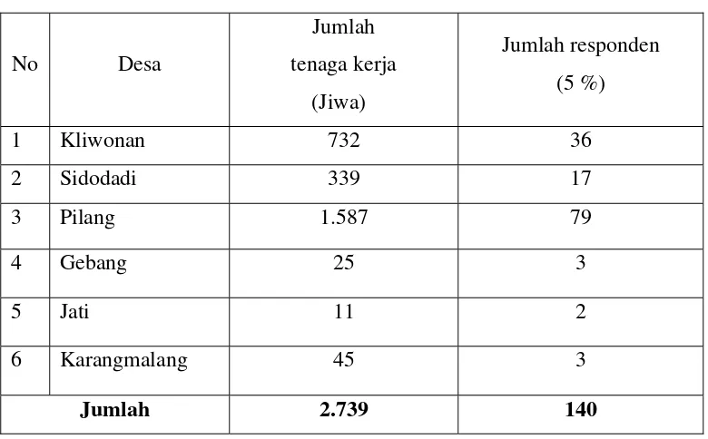 Tabel 1.5.Pengambilan Sampel Responden Pada Industri batik tulis  