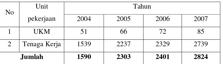 Tabel 1.1. Jumlah Industri Batik Tulis dan tenaga kerja di Kecamatan 