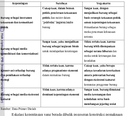 Tabel 7. Konfigurasi Kepentingan di Balik Konstruksi Sosial Pemaknaan Burung di Surabaya dan Yogyakarta 