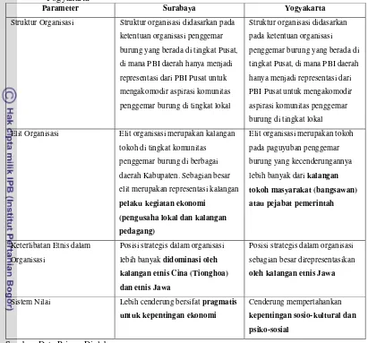 Tabel 2. Pemetaan Organisasi Komunitas Penggemar Burung Berkicau di Surabaya dan Yogyakarta 