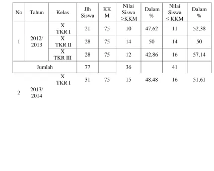Tabel 1. Perolehan Hasil Belajar Gambar Teknik kelas X Teknik Kendaraan Ringan SMK Negeri 2 Pematangsiantar T.A 2012-2014  
