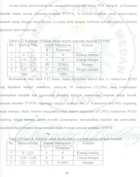 Tabel4.23 Rumusan Masalah dalam bentuk rumusan masalah PT/PTK No Interval Nilai J umlah Mahasiswa Kriteria 