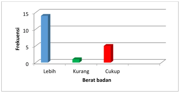 Gambar 2 Diagram Data Berat Badan 