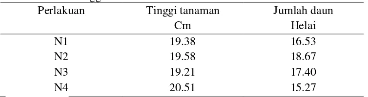 Tabel 1. Rerata Tinggi Tanaman dan Jumlah Daun  