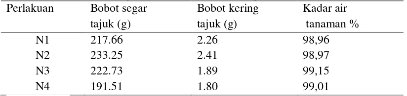 Tabel 2. Rerata Bobot Segar Tajuk dan Bobot Kering Tajuk   