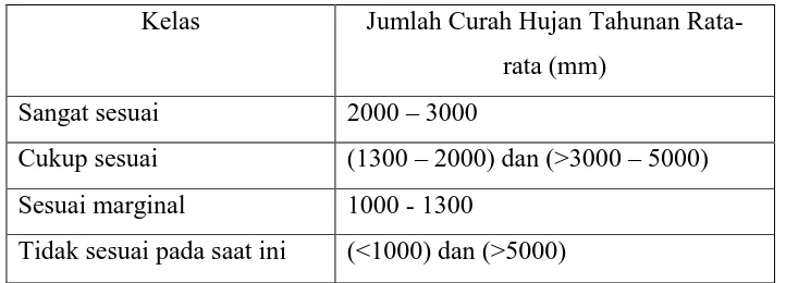 Table 1.6. Klasifikasi Drainase Tanah 