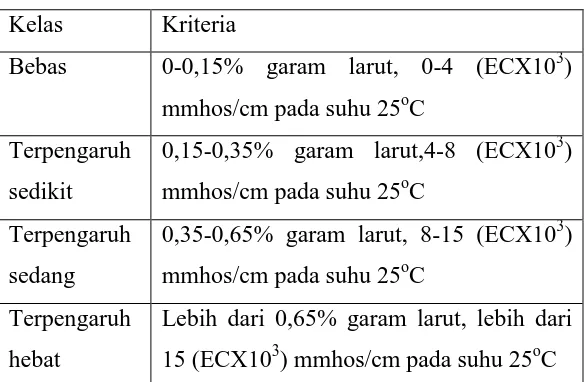Tabel 1.10. Kriteria pH Tanah 