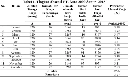 Tabel 1. Tingkat Absensi PT. Auto 2000 Sanur  2013 