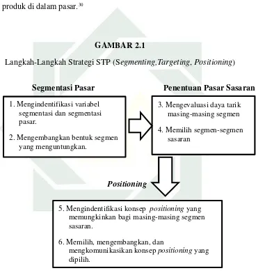   GAMBAR 2.1 Langkah-Langkah Strategi STP (Segmenting,Targeting