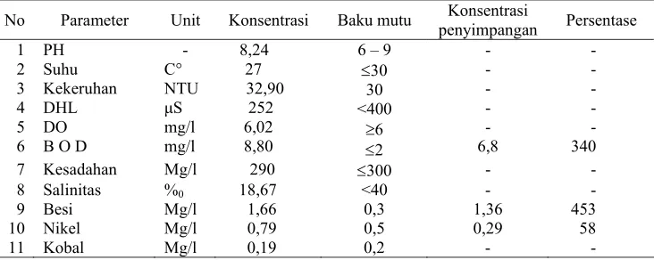 Tabel 34. Persentase  penyimpangan kualitas air pada musim hujan di Turap  