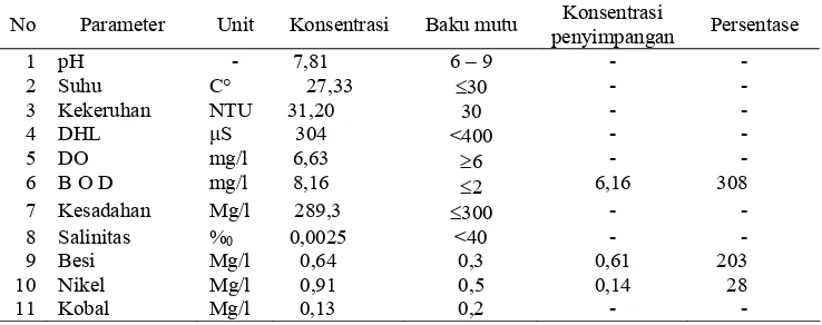 Tabel 37. Persentase  penyimpangan kualitas air pada musim hujan di Cekdam  