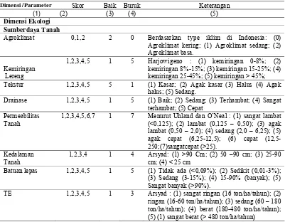 Tabel 9. Kriteria pembuatan skor parameter dimensi ekologi, ekonomi dan sosial-budaya 