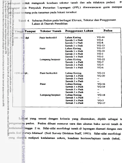 Tabel 4. Sebaran Pedon pada berbagai Elevasi, Tekstur dan Penggunaan 