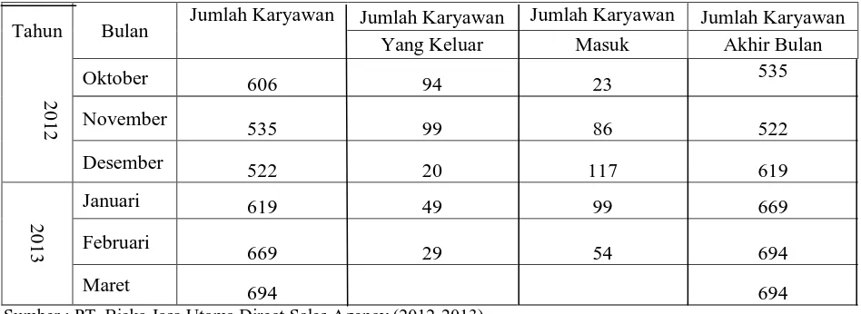 Tabel 1.1. Rekap Karyawan PT BJU 2012-2013 