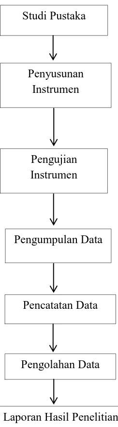 Gambar 3.1 Alur Penelitian 