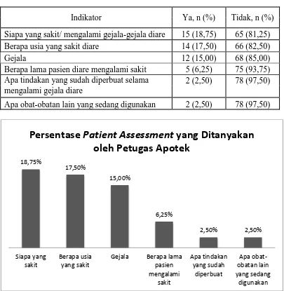 Tabel 4.1 Distribusi Komponen Patient Assessment yang Ditanyakan oleh                       Petugas Apotek 