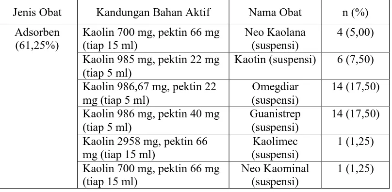 Tabel 4.3 Jenis Obat yang Direkomendasikan oleh Petugas Apotek 