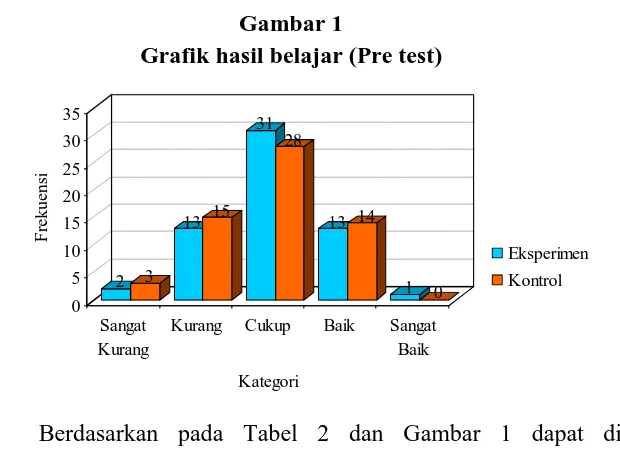 Tabel 3 Distribusi frekuensi hasil belajar (Post Test) 