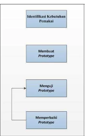 Gambar 3.2 Metode Pengembangan Prototype 
