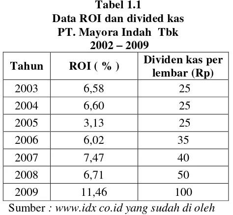 Tabel 1.1 Data ROI dan divided kas  