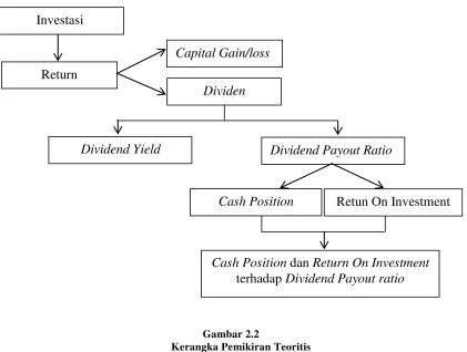Gambar 2.2 Kerangka Pemikiran Teoritis 