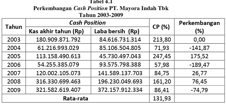 Grafik Gambar 4.1 Cash position PT Mayora Indah Tbk. 