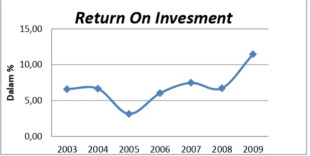 Grafik Gambar 4.2 Return On Investment PT Mayora Indah Tbk. 