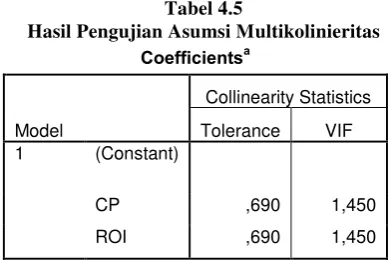 Tabel 4.5 Hasil Pengujian Asumsi Multikolinieritas 