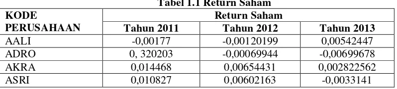 Tabel 1.1 Return Saham 