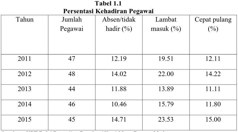 Tabel 1.1 Persentasi Kehadiran Pegawai 