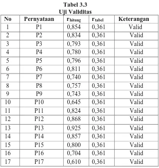 Tabel 3.3 Uji Validitas 