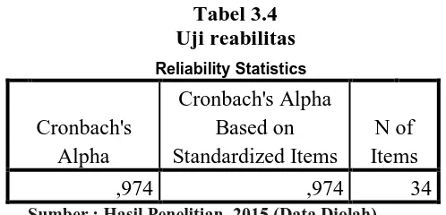 Tabel 3.4 Uji reabilitas 