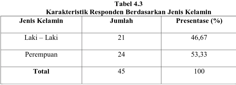 Tabel 4.2 Kerskteristik Responden Berdasarkan Usia 