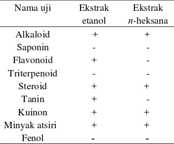 Tabel 1 Hasil uji fitokimia ekstrak kasar 