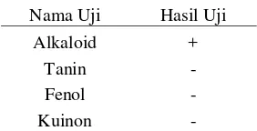 Tabel 3 Hasil uji fitokimia fraksi 2 