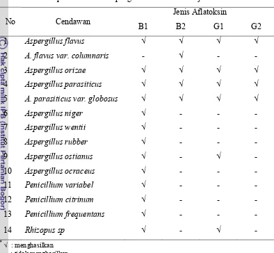 Tabel 1  Spesies cendawan penghasil aflatoksin dan jenis aflatoksin*